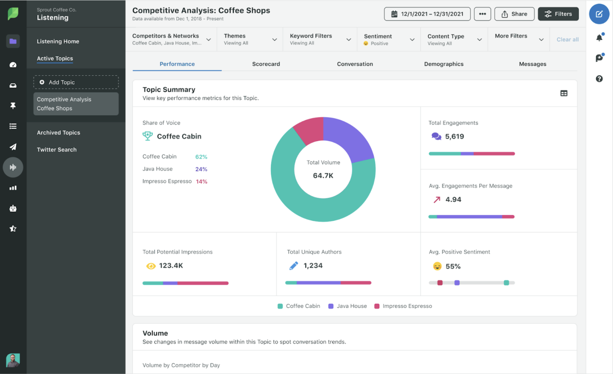 Preview of Sprout’s Topic Summary dashboard showing metrics like share of voice, total engagements and total potential impressions.