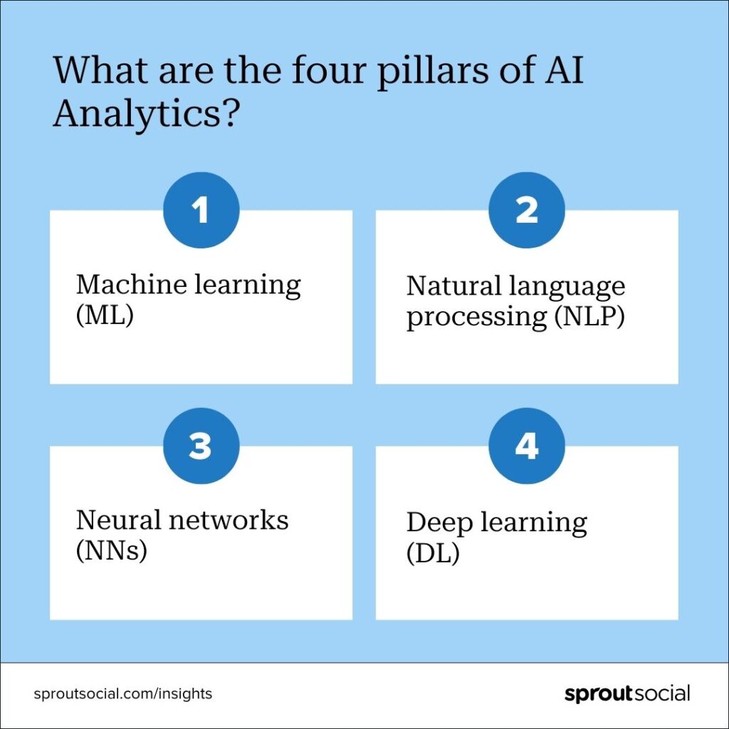 Card showcasing the four main pillars of AI analytics that help provide insights from data. These are machine learning, natural language processing, neural networks and deep learning.