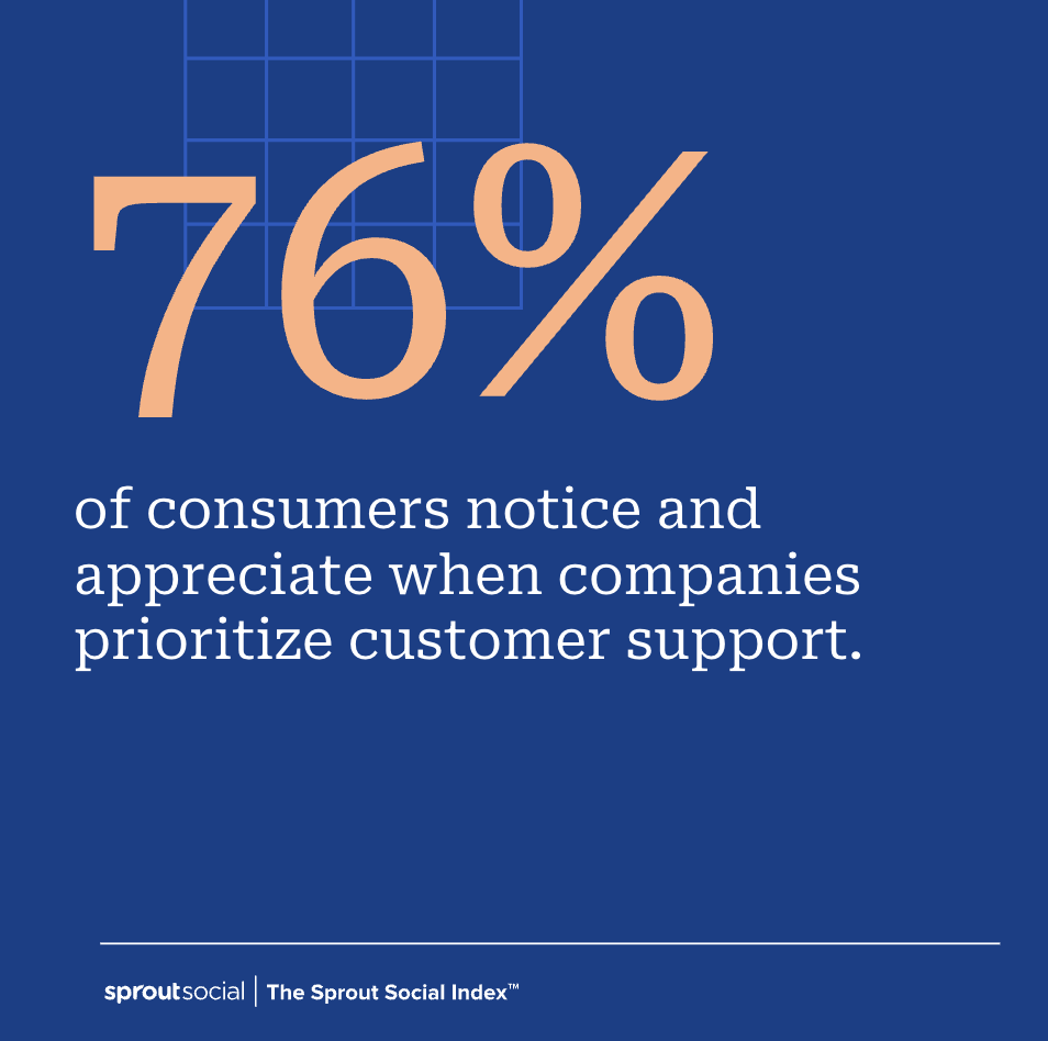 Callout card highlighting a stat from the Sprout Social Index saying 76% of consumers notice and appreciate when companies prioritize customer support.