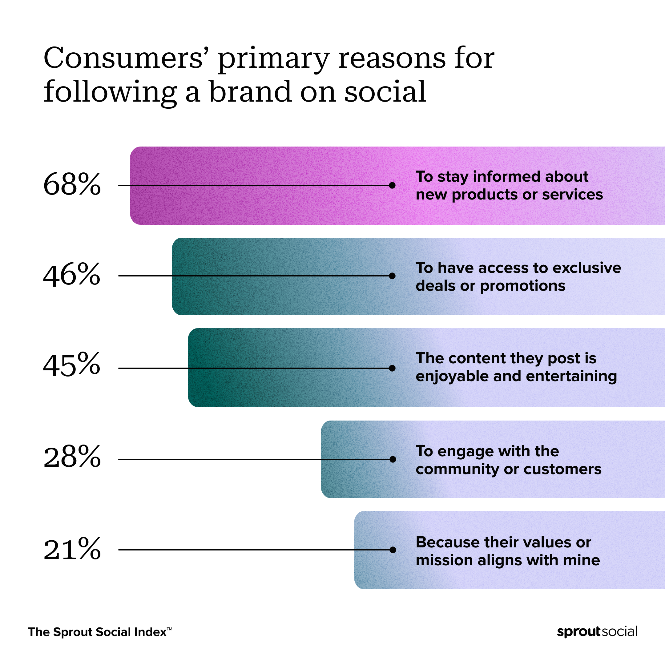 Data visualization from The Sprout Social Index™, showing the primary reason consumers follow brands on social is to stay informed about new products or services (68%). After product discovery,  the top reasons include: having access to exclusive deals or promotions (46%), the content post is enjoyable and entertaining (45%), to engage with the community or customers (28%) and because their values or mission align (21%).