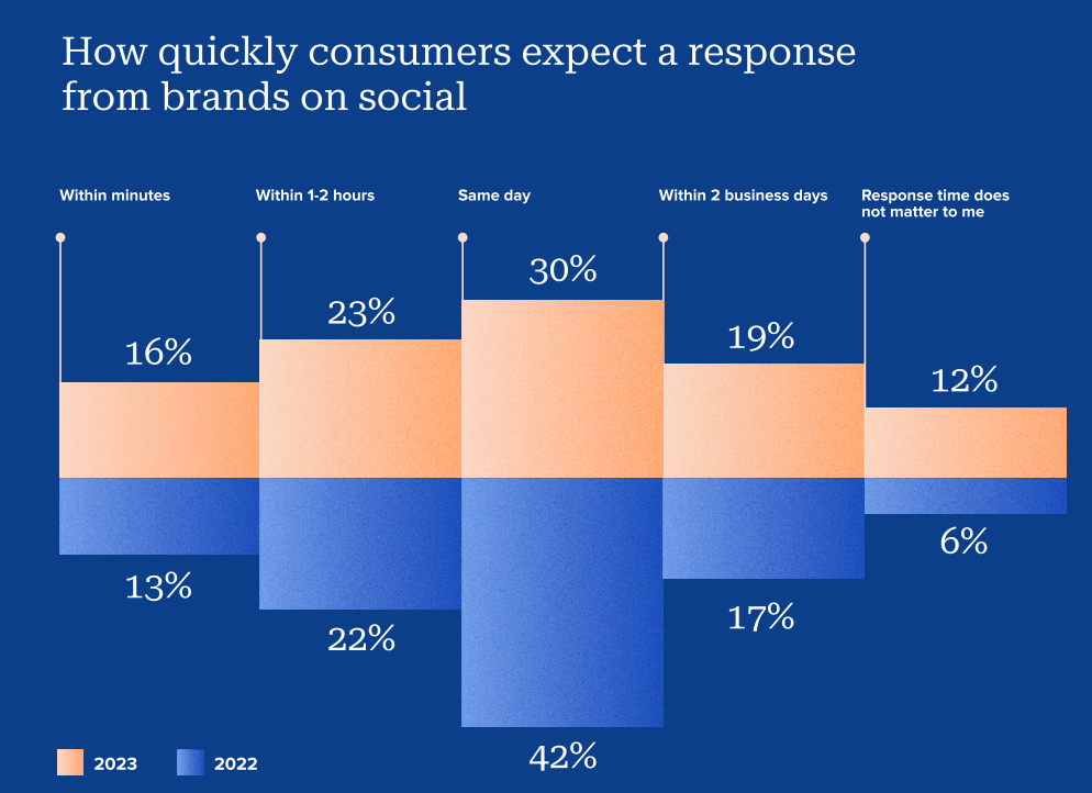 Graphic from the Sprout Social Index showing customer service responds expectations on social media.