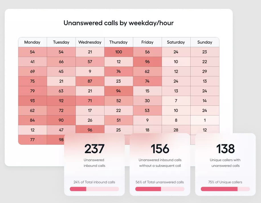 Screenshot of the Aircall customer service analytics.