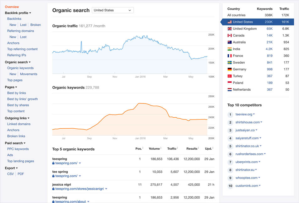 Ahrefs examines your competitors' organic traffic
