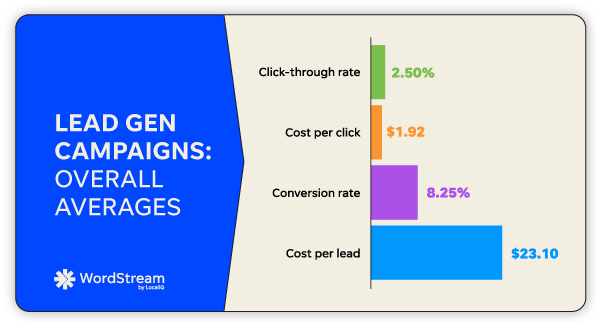 facebook ads benchmarks - lead gen campaign averages overall