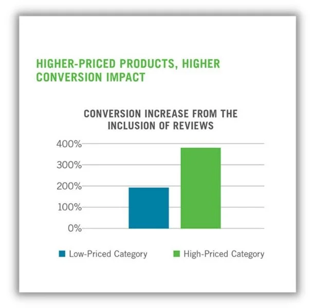 conversion rate optimization - graph comparing high and low priced items and conversion rate