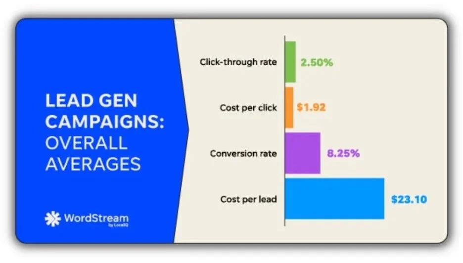 B2B marketing trends - graphic from wordstream's facebook ad benchmark report