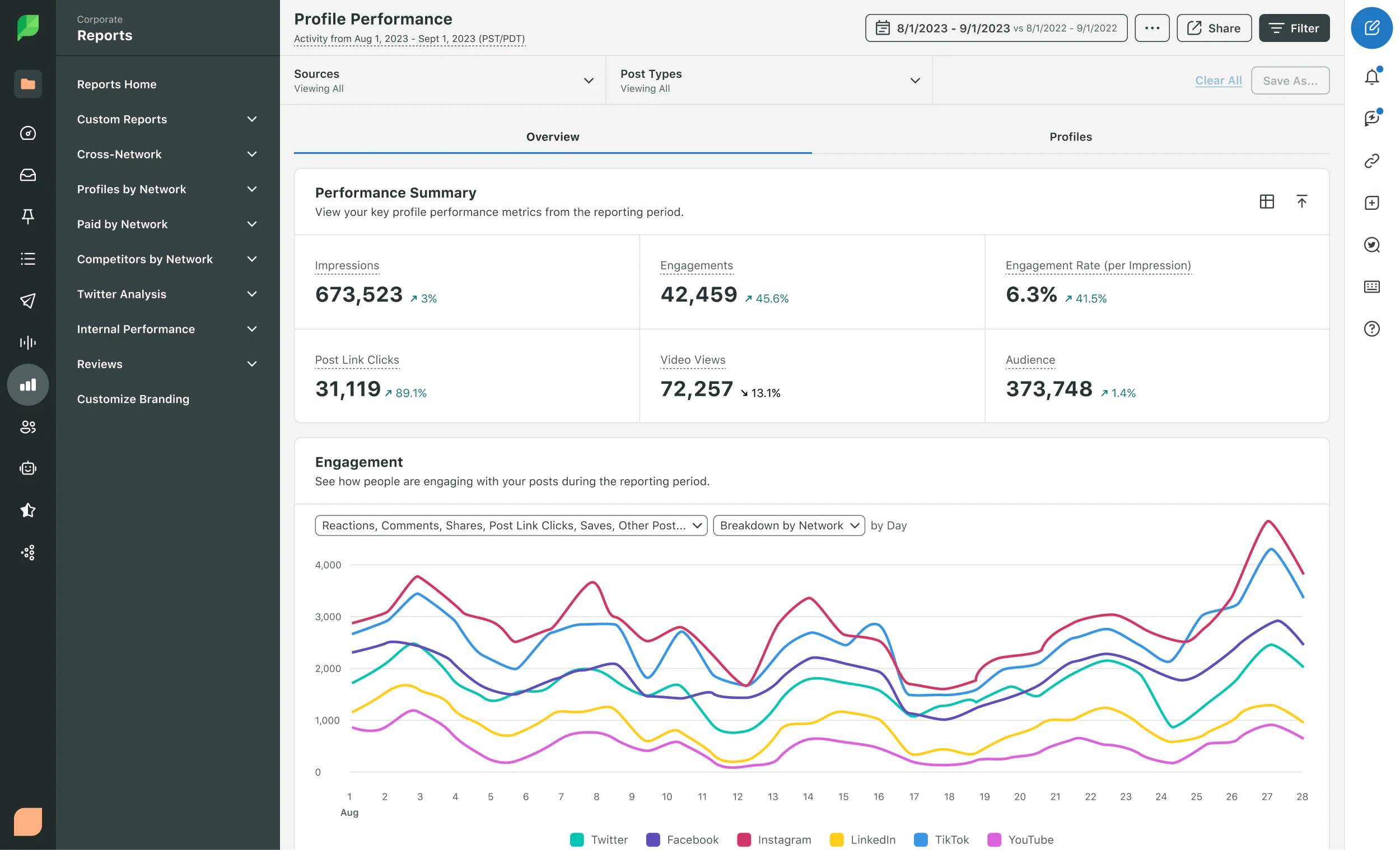 Sprout Social Profile Performance report that gives you an overall performance summary and individual graphs on KPIs such as impressions, video views, post link clicks, etc.