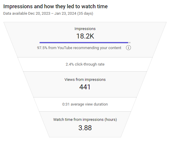 YouTube impressions funnel inside YouTube's native analytics platform