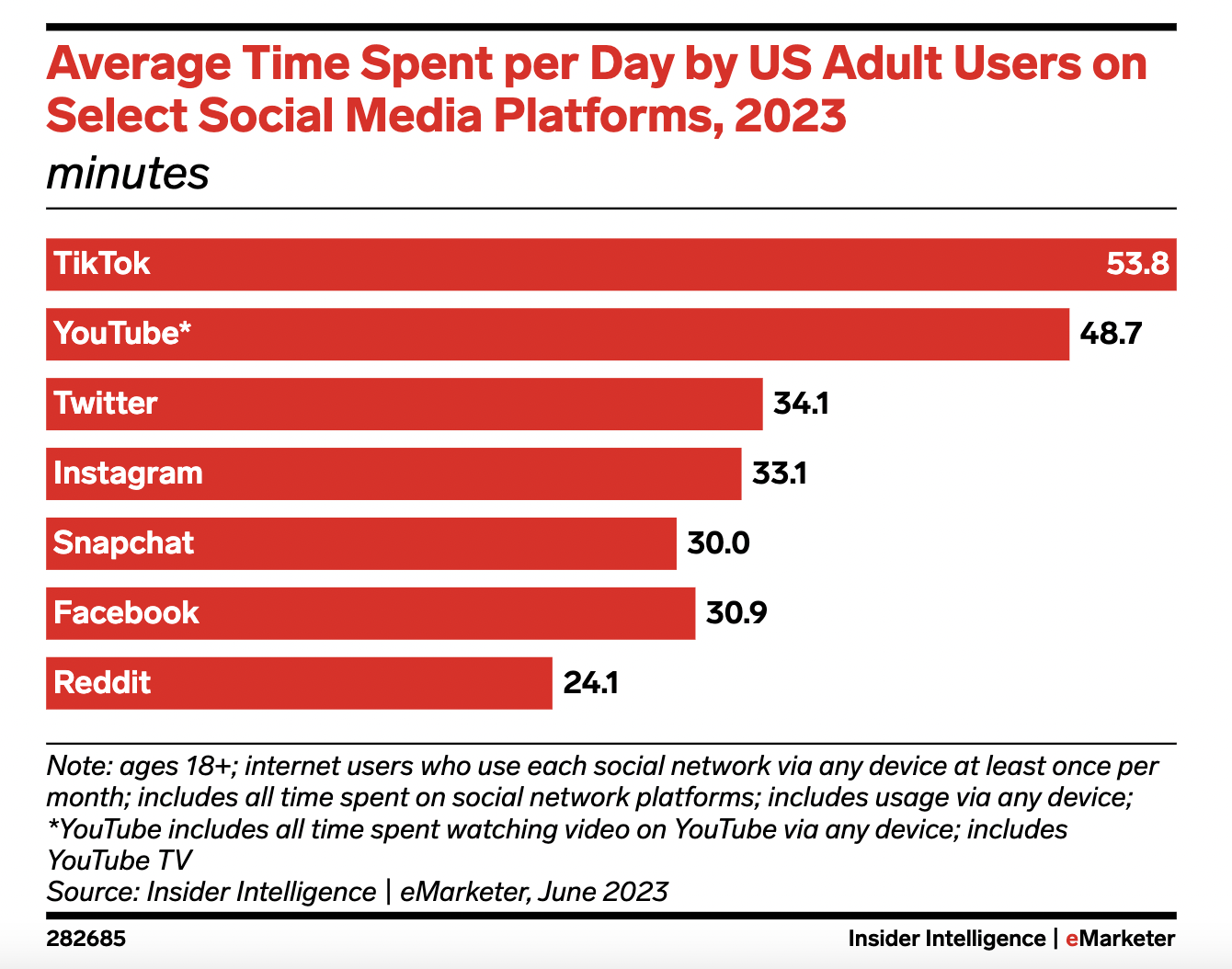 A bar graph showing the average daily time spent on various social media platforms in 2023, in descending order, starting with TikTok (53.8 minutes), YouTube (48.7 minutes), Twitter (34.1 minutes) and Instagram (33.1 minutes).