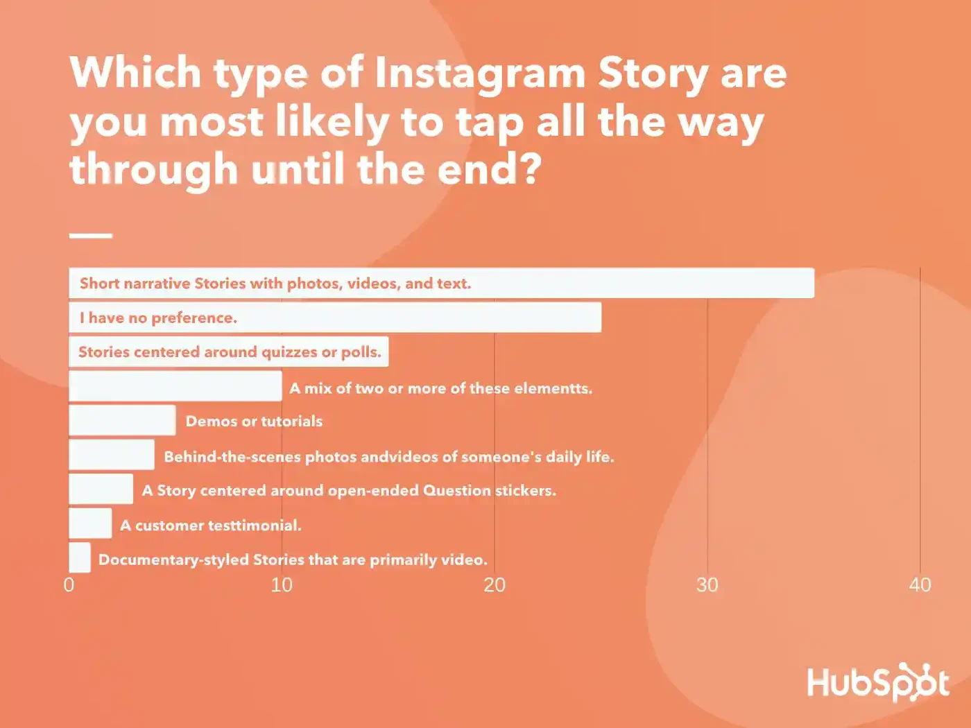 Bar chart comparing the different instagram story types that users are most likely to click through until the end.