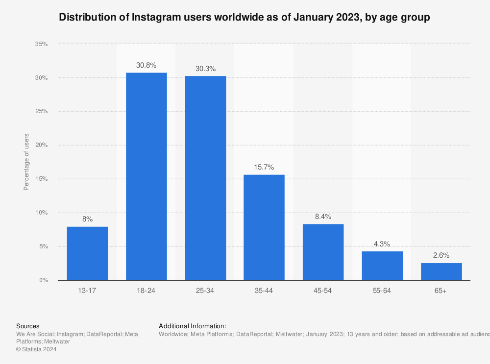 Bar chart comparing the distribution of instagram users worldwide by age group.