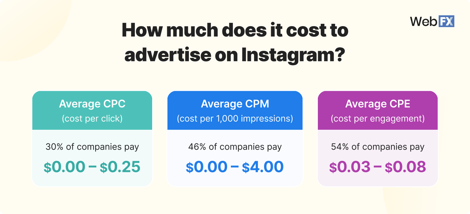 Data visualization with text that reads "how much does it cost to advertise on instagram?" followed by three boxes highlighting the average CPC, CPM and CPE on Instagram.