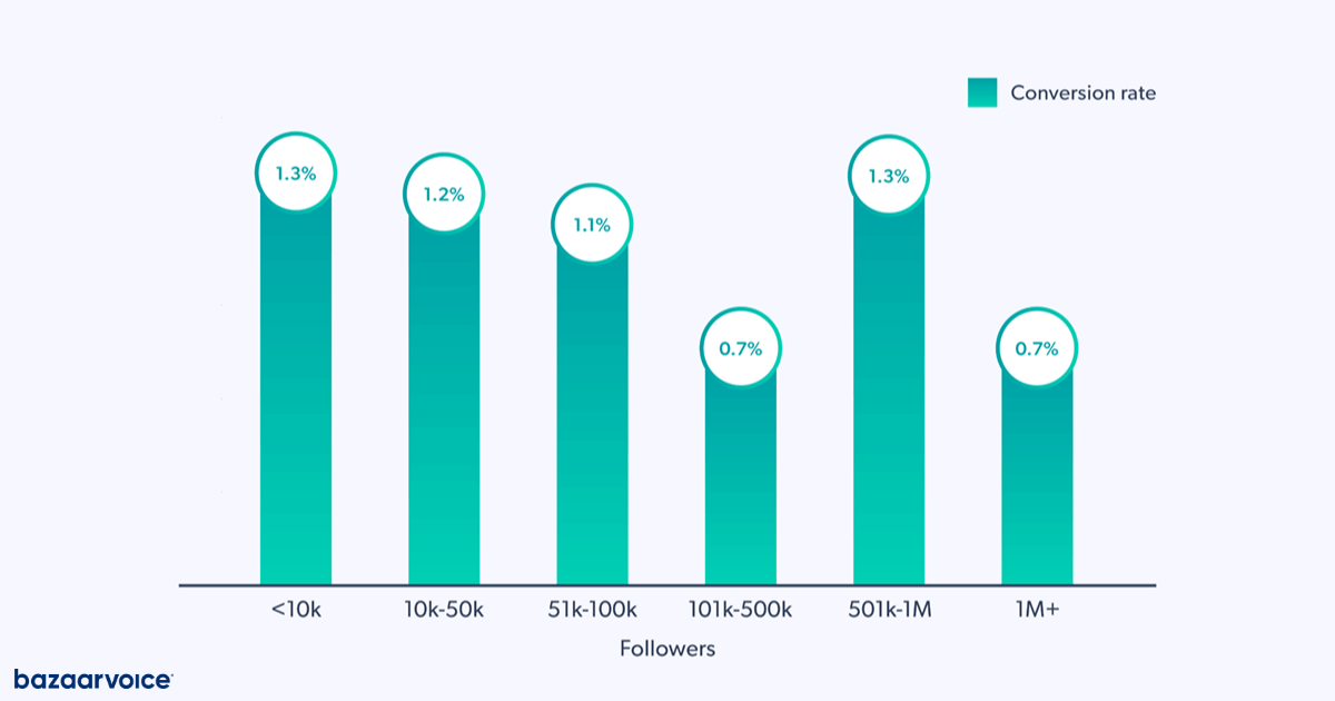 Bar graph comparing the conversion rate of instagram accounts based on follower count.