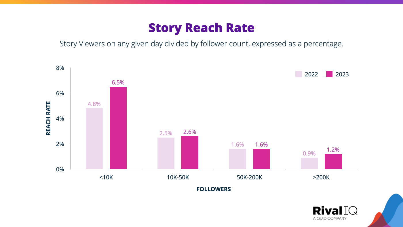 Bar chart comparing the story reach rate for instagram accounts with different follower counts between 2022 and 2023.
