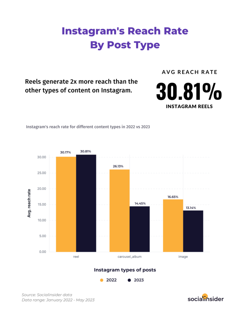 Bar chart showing Instagram's reach rate by post type in 2022 vs 2023. The average reach rate is 30.81% for Instagram Reels in 2023.