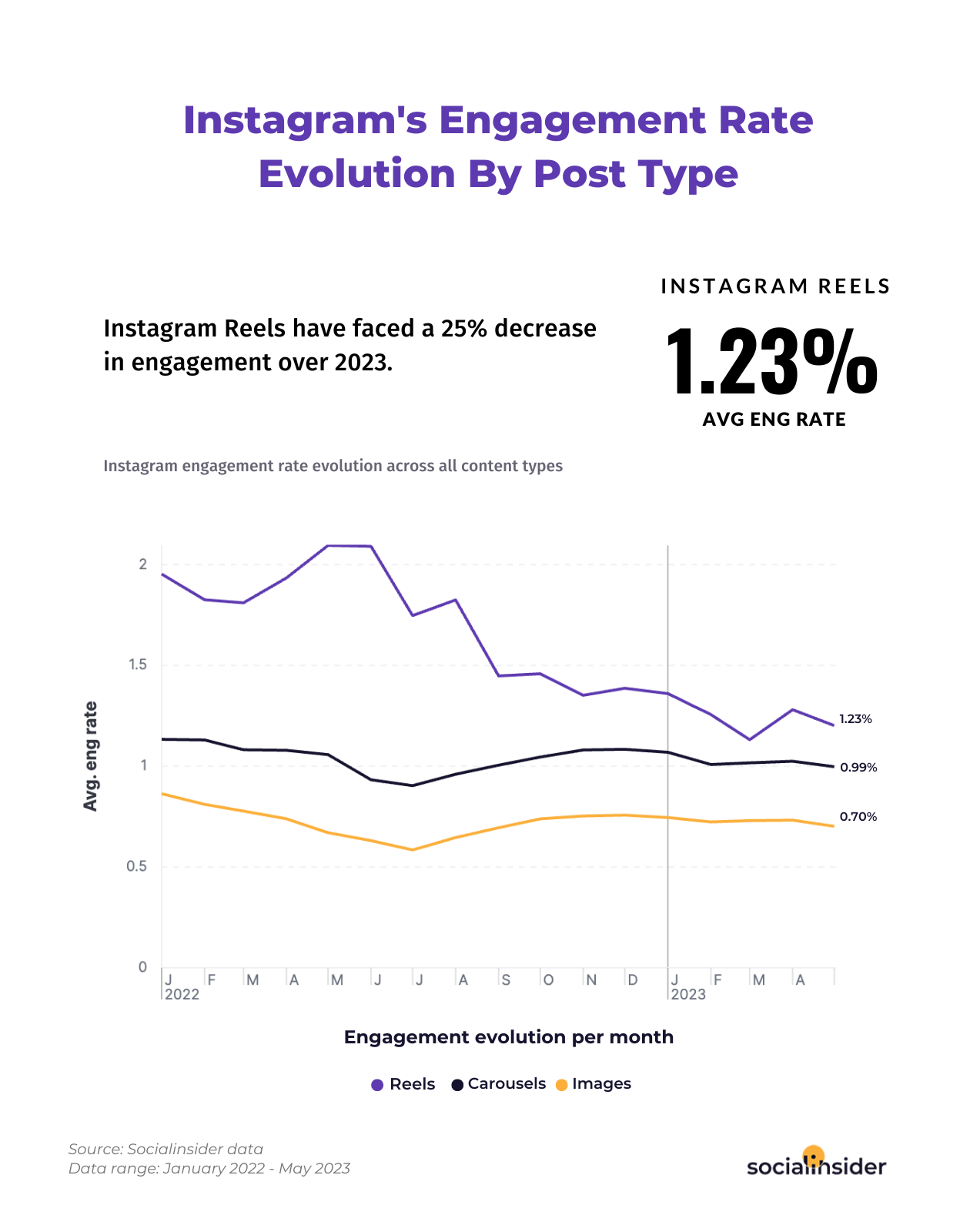 A line graph outlining the evolution of engagement rates for different instagram content types (Reels, carousels, images) from 2022 to 2023.