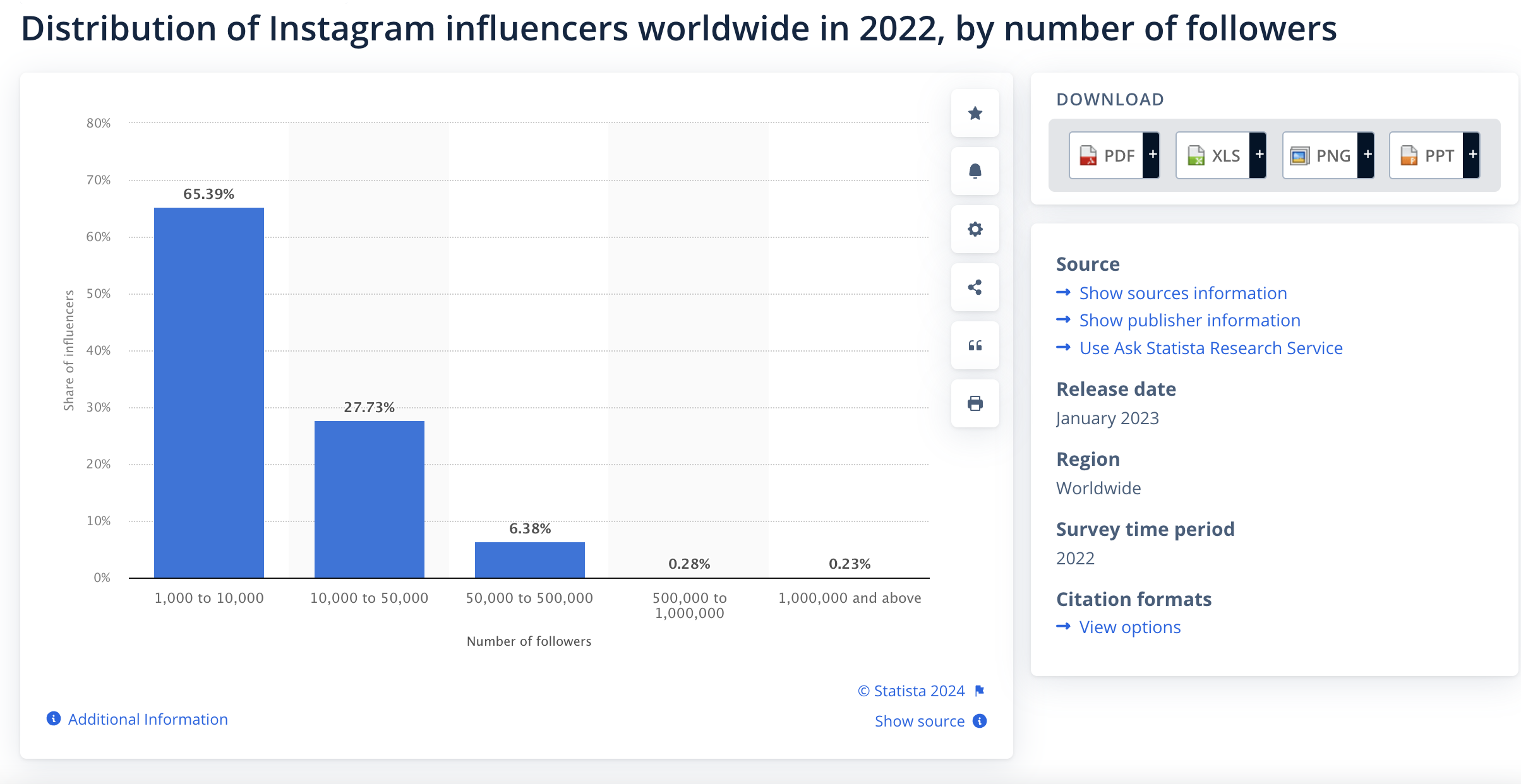 graph comparing the distribution of instagram influencers by follower count