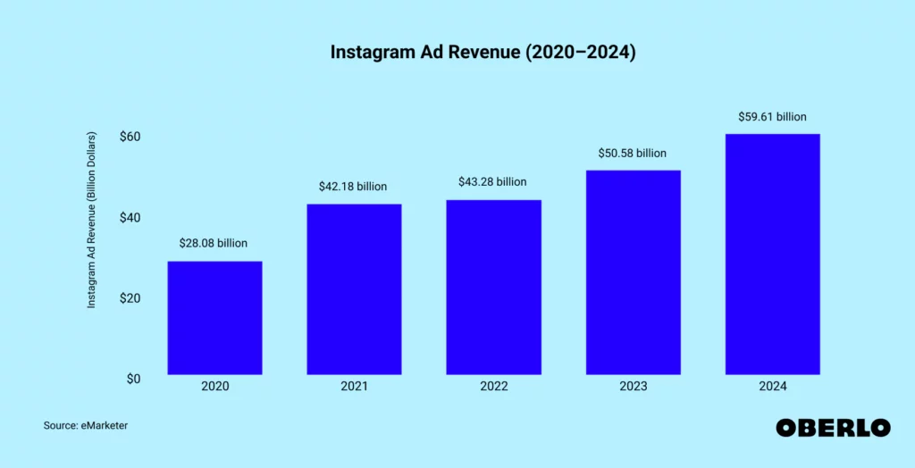 Bar chart showing Instagram ad revenue from 2020 through anticipated 2024.