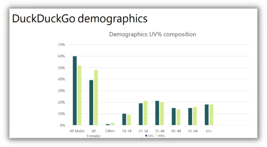 chart showing duckduckgo user demographics by gender