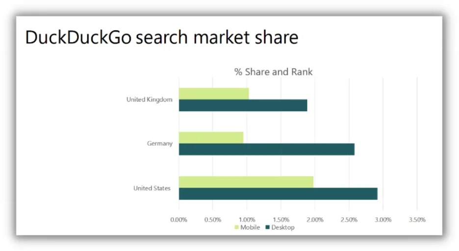 chart showing duckduckgo market share across us, germany and uk