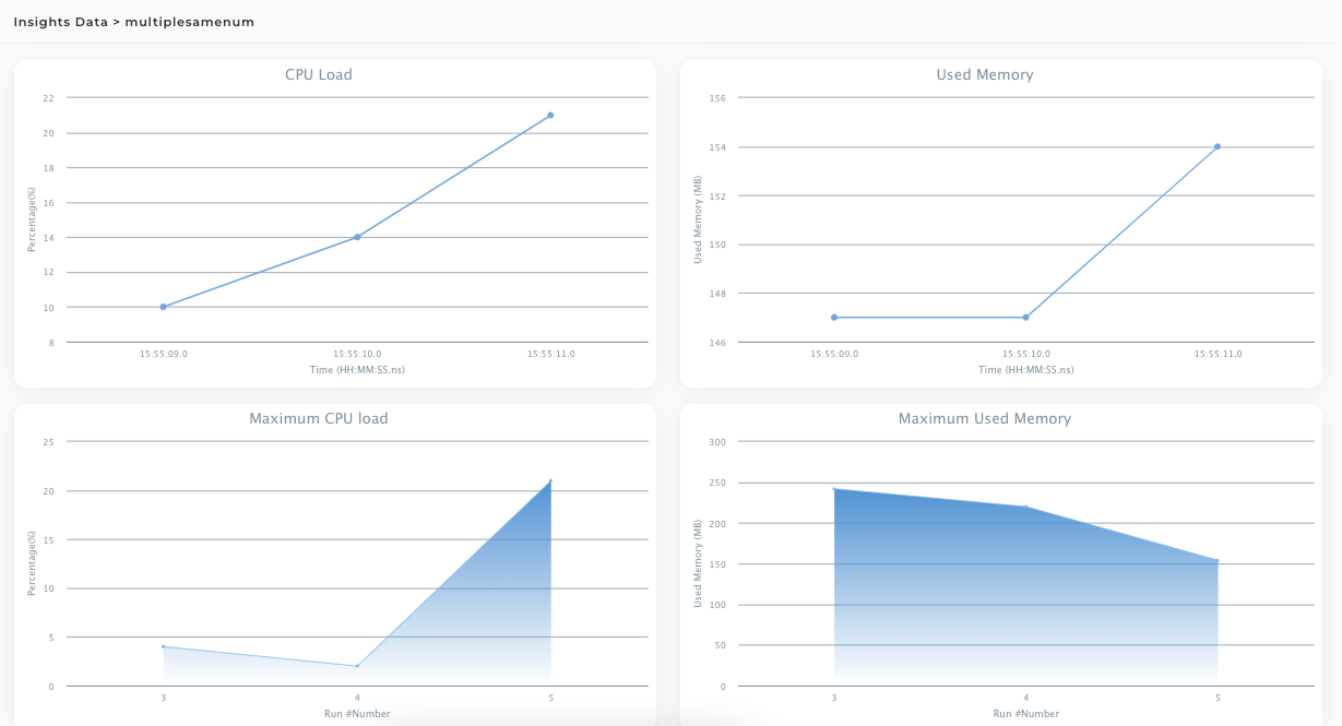 Screenshot of four graphs showing various performance metrics during test execution on TestGrid
