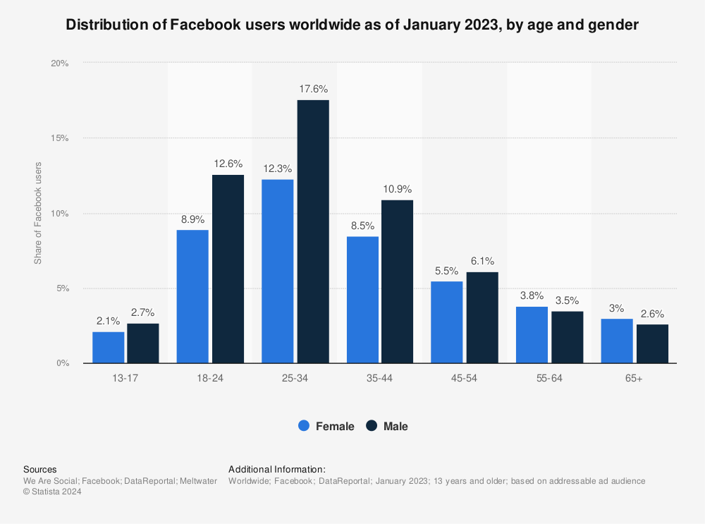 Statista chart showing the demographics breakdown of Facebook users by age and gender.
