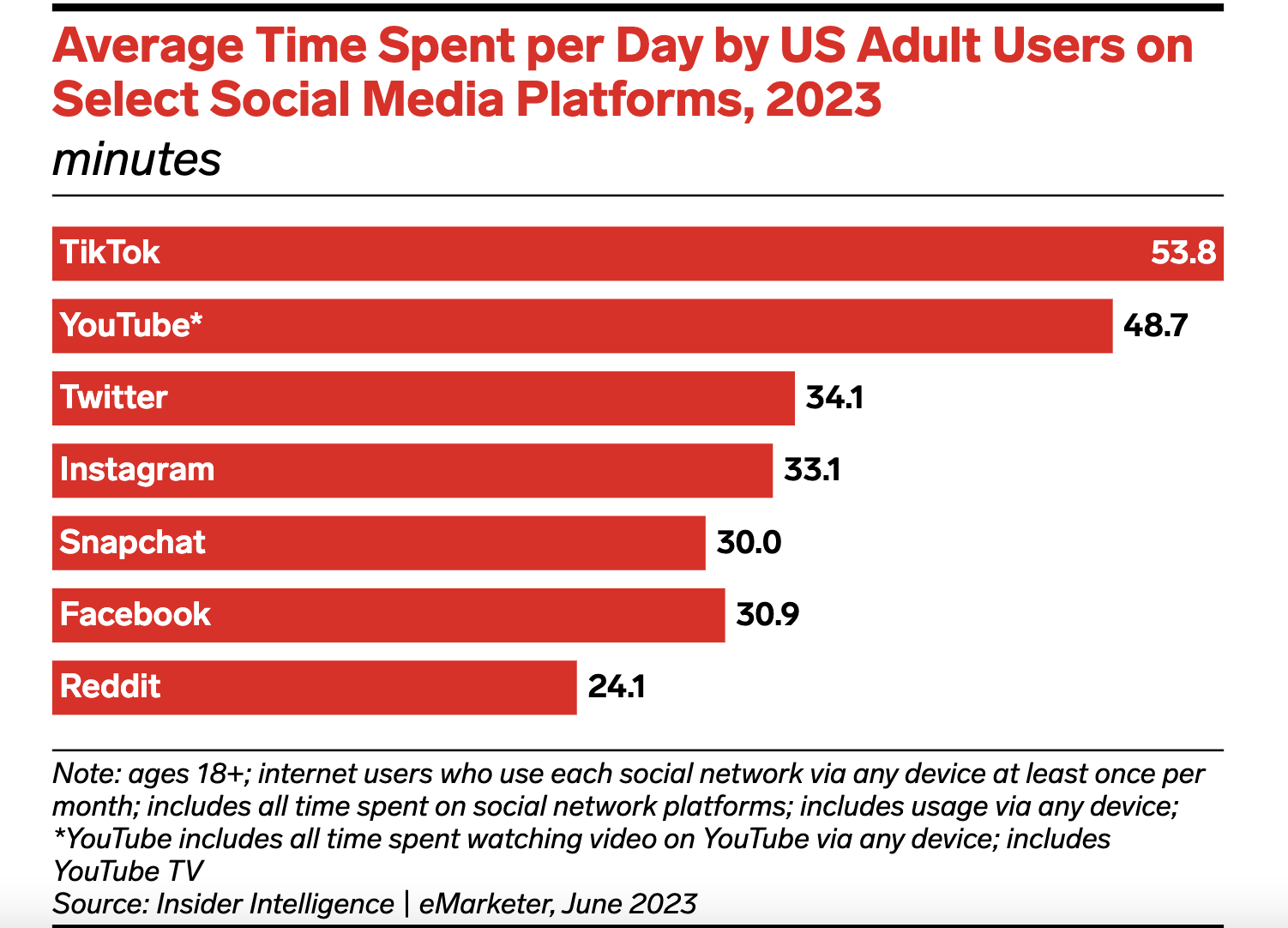 chart showing the average time spent per day by U.S adult users on various social networks