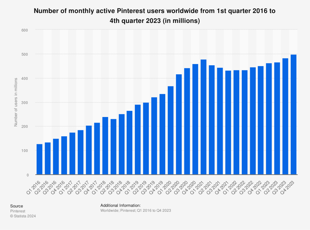Bar chart showing the change in daily active users for pinterest from 2016 to 2023