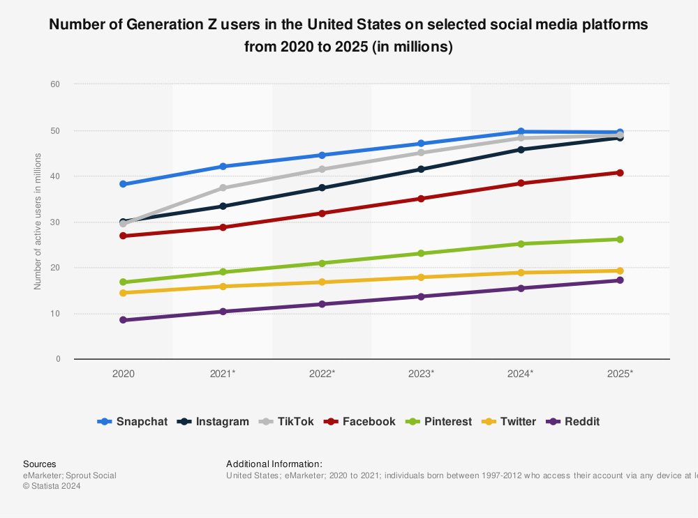 Line graph comparing user count for leading social networks from 2020-2025.