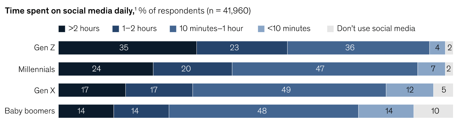 McKinsey chart showing the generation-wise distribution of time spent on social media daily