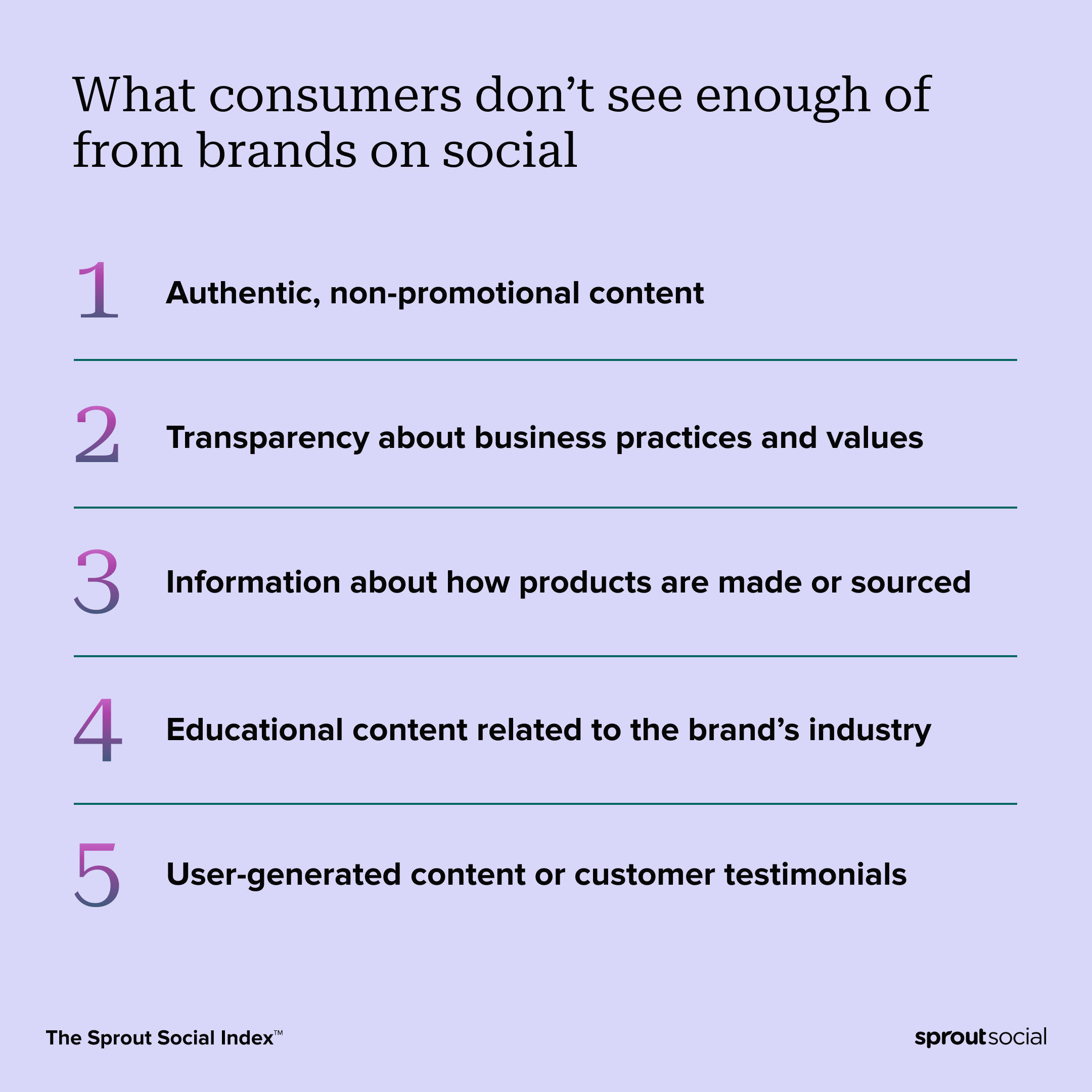 A text-based image that ranks what consumers say they don’t see enough of from brands on social media. The top response is, “authentic, non-promotional content”. 