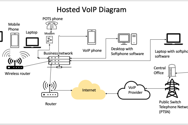 What is Hosted VoIP? Complete Guide for 2024