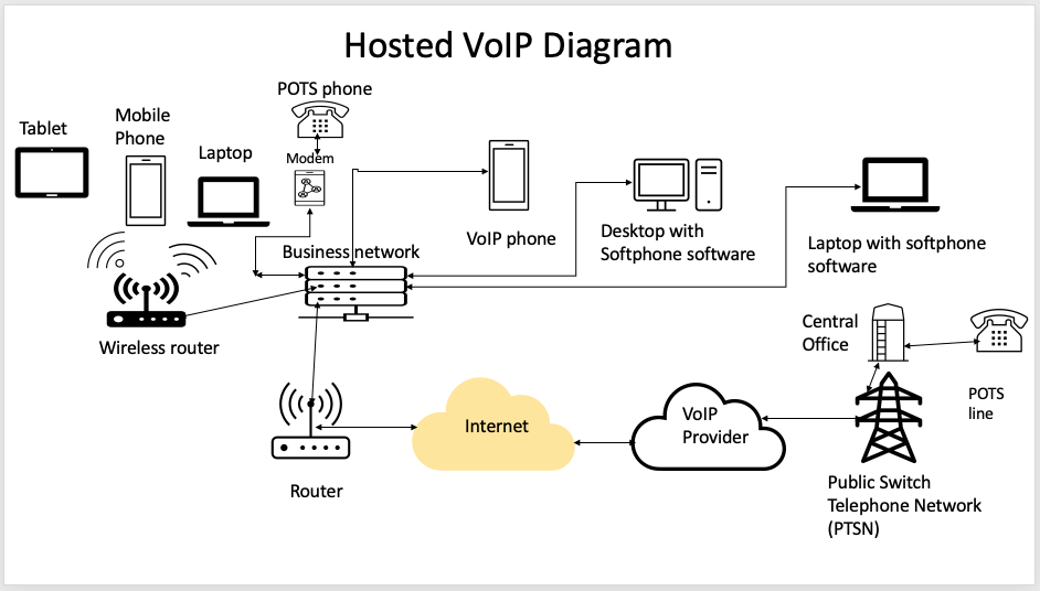 What is Hosted VoIP? Complete Guide for 2024