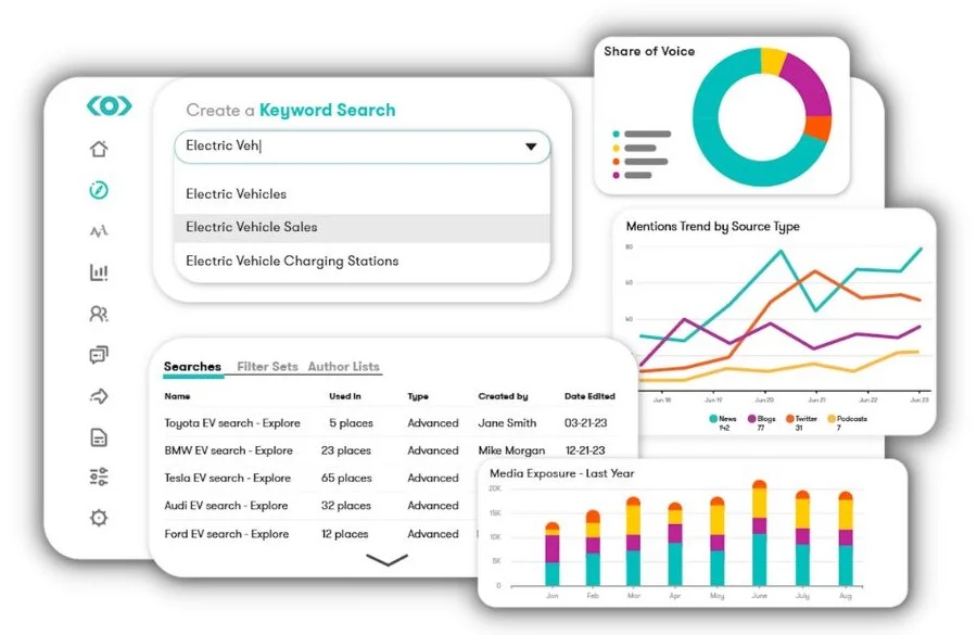 Social selling - Meltwater dashboard.