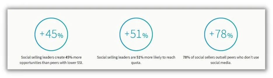 Social selling - stats from LinkedIn graphci