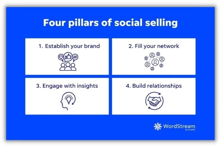 Social selling - Four pillars of social selling in a graphic