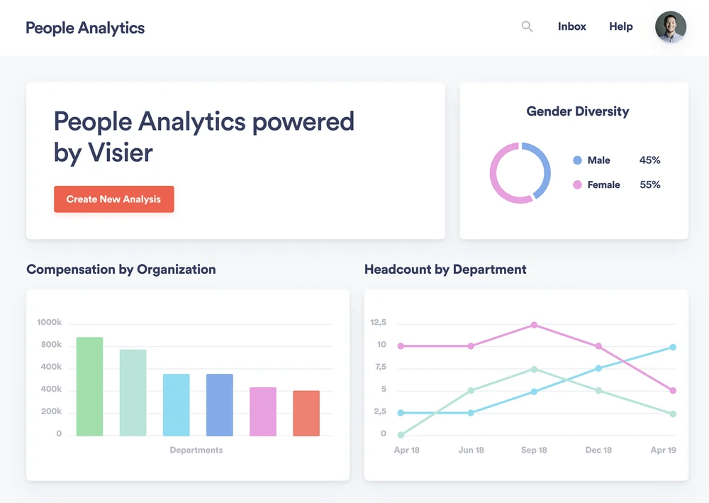 TriNet HR Platform displays a dashboard with a "create new analysis" button plus three graphs: a doughnut graph on gender diversity, a bar graph on compensation by departments, and a line graph on headcounts by department.
