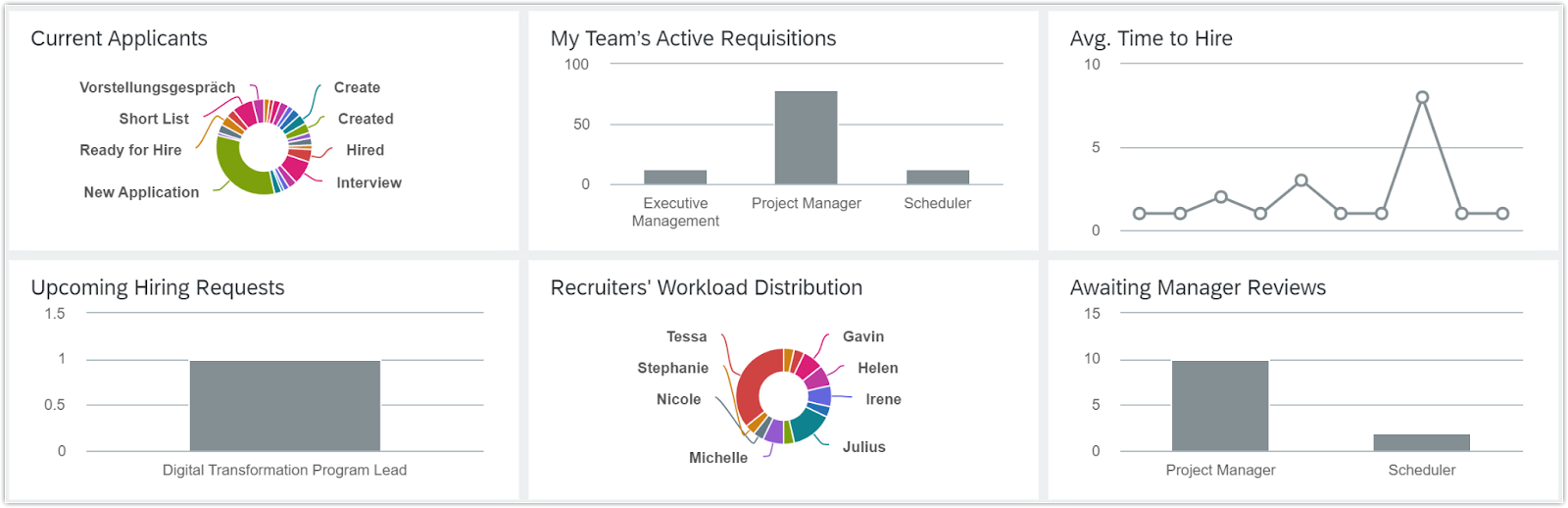 SAP SuccessFactors’ recruitment dashboard displays widgets for current applicants, active requisitions, average time to hire, upcoming hiring requests, recruiters' workload distribution, and hiring pipeline status.