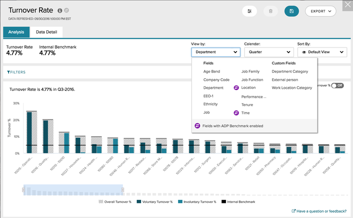 ADP Datacloud’s turnover rate dashboard displays sample data in a bar chart that can be adjusted by department, age band, ethnicity, job function, location, and other dimensions.