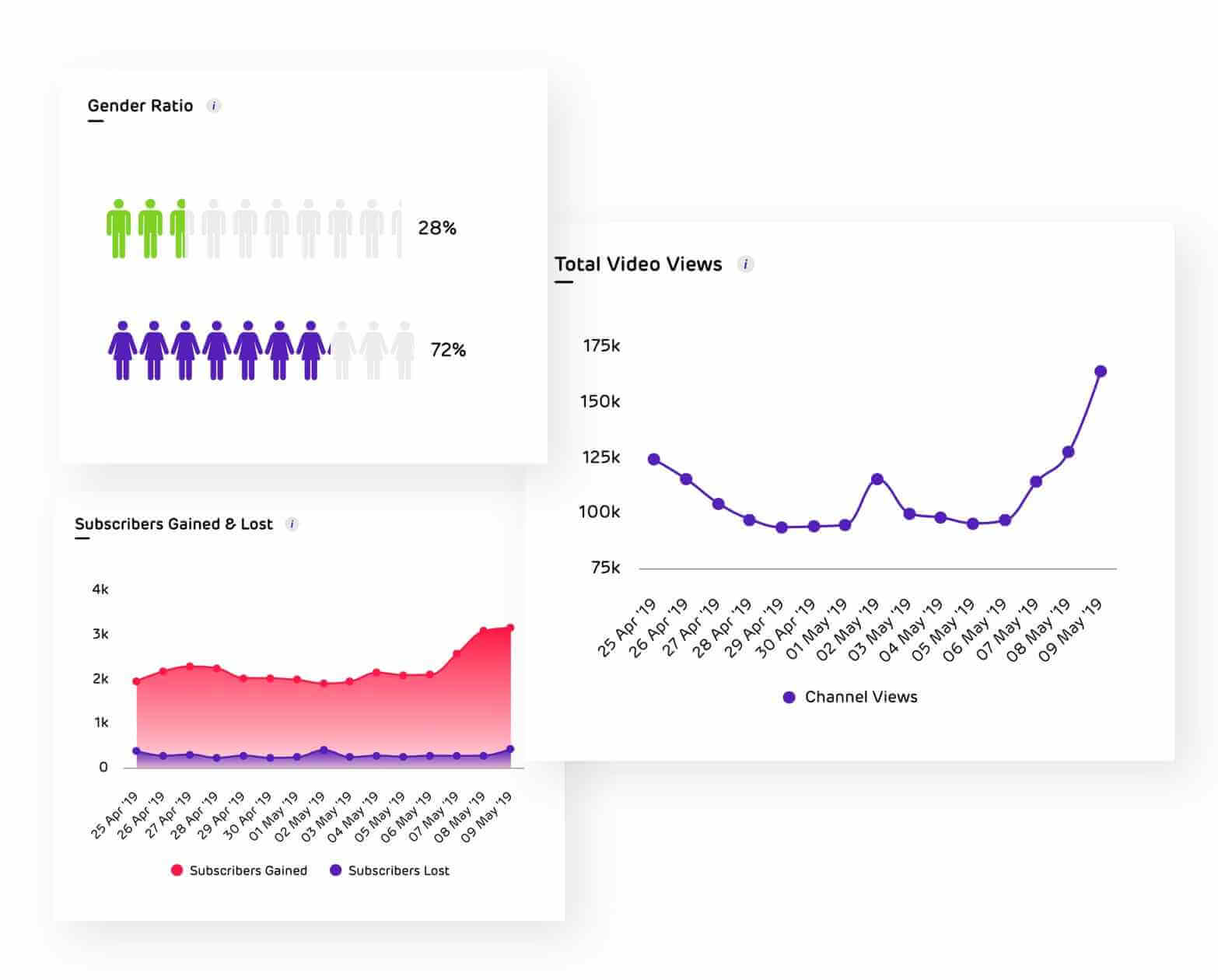 gender ratio and total video views graphs on unbox social