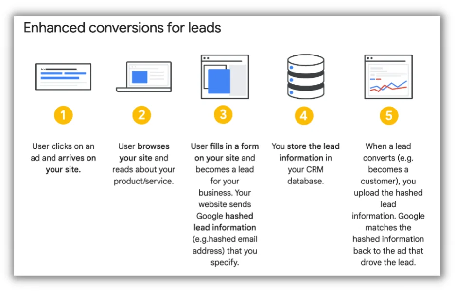 how enhanced conversions for leads works in google ads