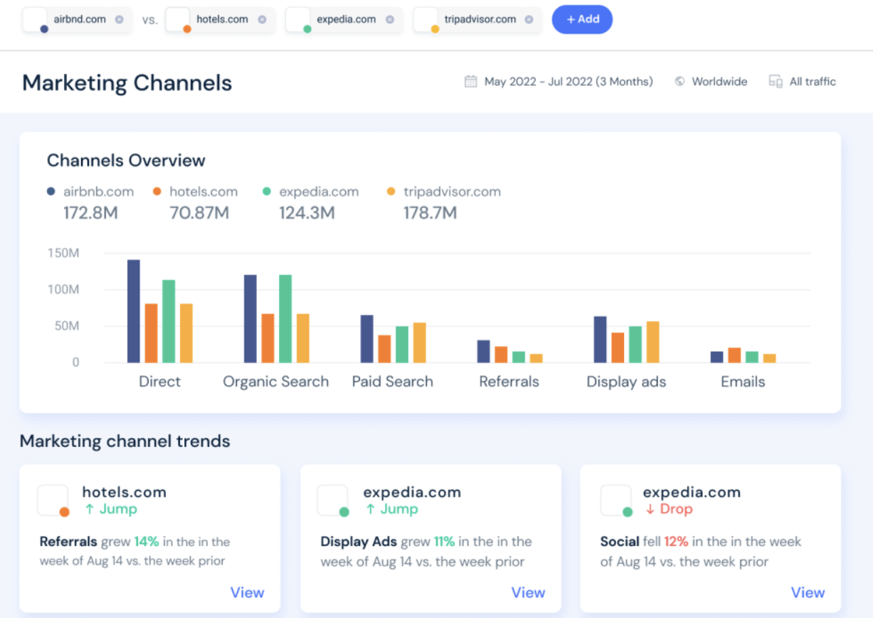 A preview pf Similarweb, a social media intelligence tool centered on competitive intelligence. The preview shows a dashboard for marketing channels and trends. 