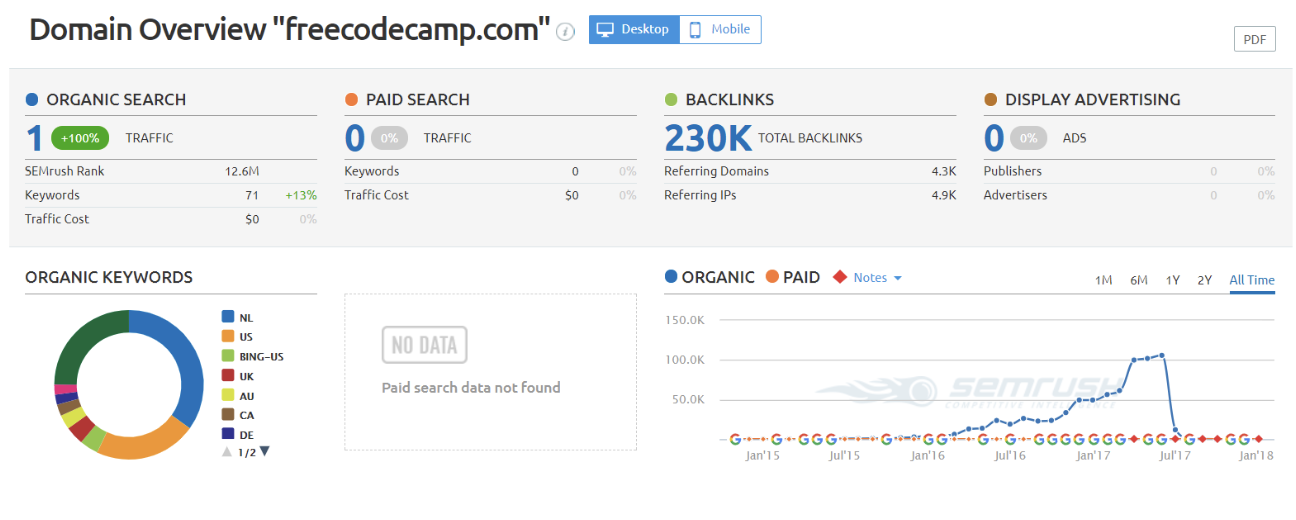 Preview of Semrush, a popular search engine optimization (SEO) tool. The preview shows a dashboard for organic and paid search, backlinks and display advertising. 