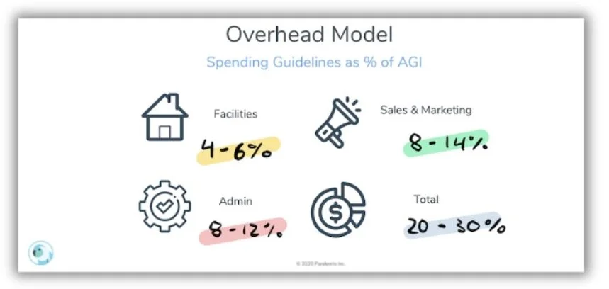 Agency metrics - graphic of overhead benchmarks.