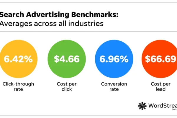 Google Ads Benchmarks 2024: New Trends & Insights for Key Industries | WordStream