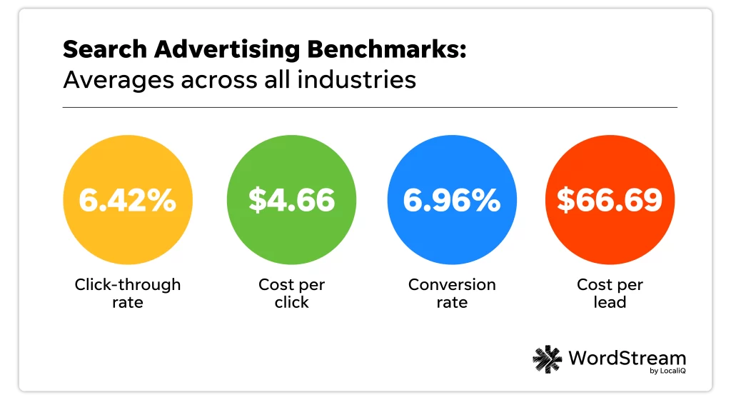 Google Ads Benchmarks 2024: New Trends & Insights for Key Industries | WordStream