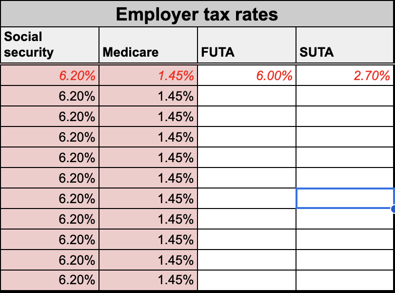 A table titled "Employer tax rates" has 6.2%, 1.45%, 6%, and 2.7% inside cells below columns labeled Social Security, Medicare, FUTA, and SUTA, respectively.