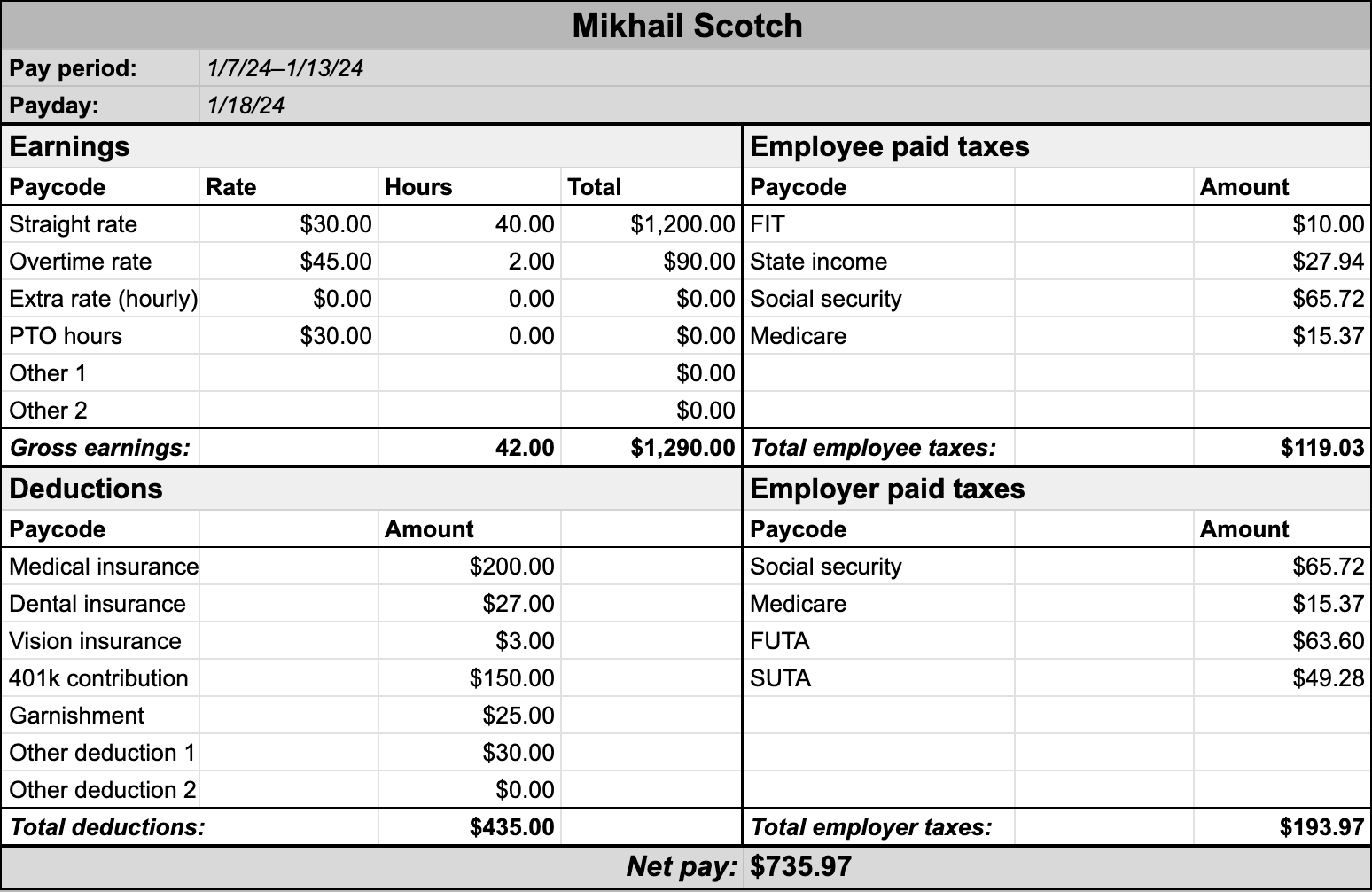 A spreadsheet displays Mikhail Scotch's January 18, 2024 paycheck data, including calculations for gross earnings, employee taxes, deductions, employer taxes, and net pay.