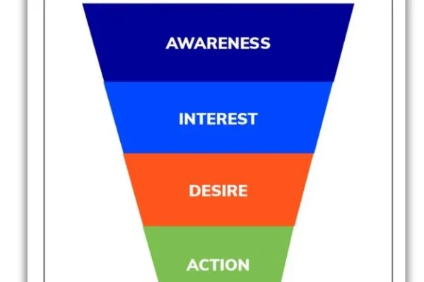Marketing Funnel: Stages, Strategies, & How It Works | WordStream