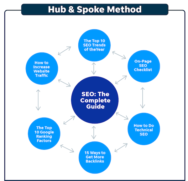 google ranking factors - hub and spoke content clusters